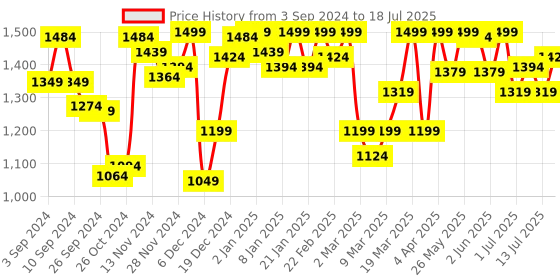 myntra.com Van Heusen Full Coverage Bra with All Day Comfort van heusen Price History Graph from 3 Sep 2024 to 18 Jul 2025