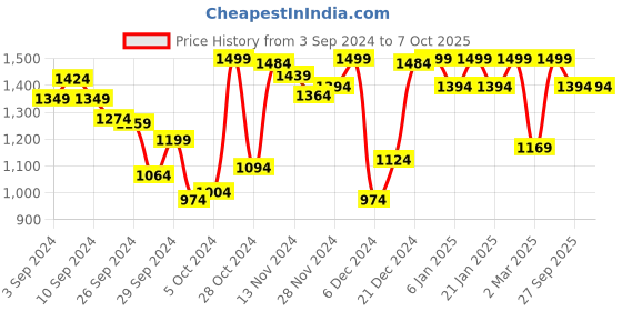 myntra.com Van Heusen Full Coverage Bra with All Day Comfort van heusen Price History Graph from 3 Sep 2024 to 6 Oct 2025