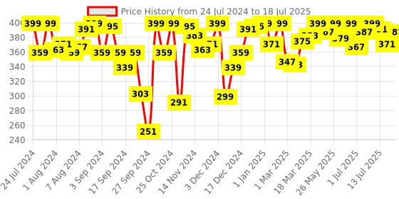 myntra.com Van Heusen Full Coverage Cotton Beginners Bra with All Day Comfort van heusen Price History Graph from 24 Jul 2024 to 18 Jul 2025
