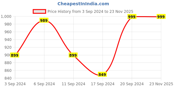 myntra.com Van Heusen Full Coverage Lightly Padded Anti Bacterial Cotton T-shirt Bra van heusen Price History Graph from 3 Sep 2024 to 23 Nov 2025