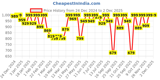 myntra.com Van Heusen Full Coverage Lightly Padded Anti Bacterial Cotton T-shirt Bra van heusen Price History Graph from 24 Dec 2024 to 2 Dec 2025