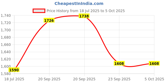 myntra.com Van Heusen Full Coverage Lightly Padded Bra van heusen Price History Graph from 18 Jul 2025 to 4 Oct 2025