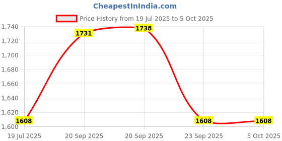 myntra.com Van Heusen Full Coverage Lightly Padded Bra van heusen Price History Graph from 19 Jul 2025 to 5 Oct 2025