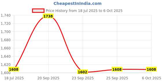 myntra.com Van Heusen Full Coverage Lightly Padded Bra van heusen Price History Graph from 18 Jul 2025 to 5 Oct 2025