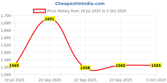 myntra.com Van Heusen Full Coverage Lightly Padded Bra van heusen Price History Graph from 19 Jul 2025 to 4 Oct 2025