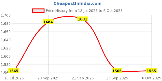 myntra.com Van Heusen Full Coverage Lightly Padded Bra van heusen Price History Graph from 18 Jul 2025 to 5 Oct 2025