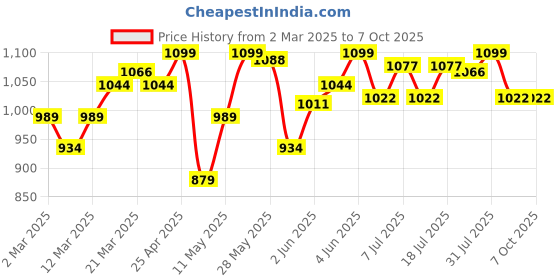 myntra.com Van Heusen Full Coverage Lightly Padded T-shirt Bra with All Day Comfort van heusen Price History Graph from 2 Mar 2025 to 6 Oct 2025