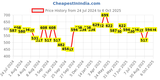 myntra.com Van Heusen Full Coverage Non Padded Anti Bacterial Cotton Everyday Bra van heusen Price History Graph from 24 Jul 2024 to 6 Oct 2025