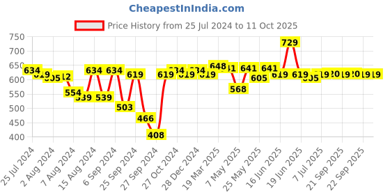 myntra.com Van Heusen Full Coverage Non Padded Anti Bacterial Cotton Everyday Bra van heusen Price History Graph from 25 Jul 2024 to 10 Oct 2025
