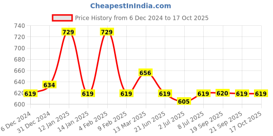 myntra.com Van Heusen Full Coverage Non Padded Anti Bacterial Cotton Everyday Bra van heusen Price History Graph from 6 Dec 2024 to 16 Oct 2025