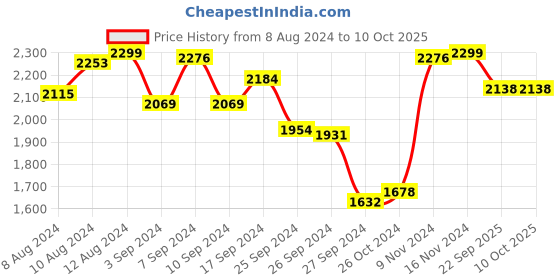 myntra.com Van Heusen Full Coverage Non Padded Anti Bacterial Workout Bra van heusen Price History Graph from 8 Aug 2024 to 8 Oct 2025