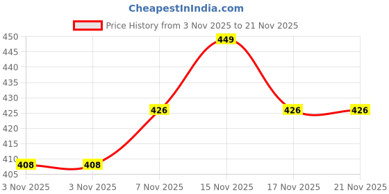 myntra.com Van Heusen Full Coverage Underwired Bra van heusen Price History Graph from 3 Nov 2025 to 21 Nov 2025