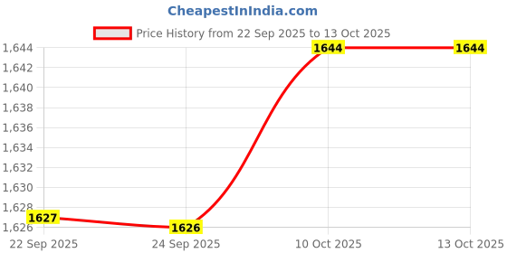 myntra.com Van Heusen Full Coverage Underwired Lightly Padded Bra van heusen Price History Graph from 22 Sep 2025 to 13 Oct 2025