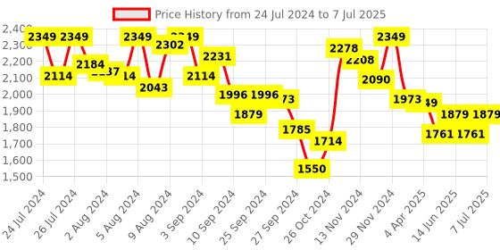myntra.com Van Heusen Full Coverage Workout Bra Moisture Wicking van heusen Price History Graph from 24 Jul 2024 to 7 Jul 2025
