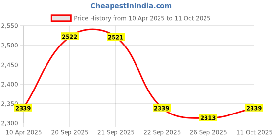 myntra.com Van Heusen Full Sleeves Opaque Regular Fit Formal Shirt van heusen Price History Graph from 10 Apr 2025 to 11 Oct 2025