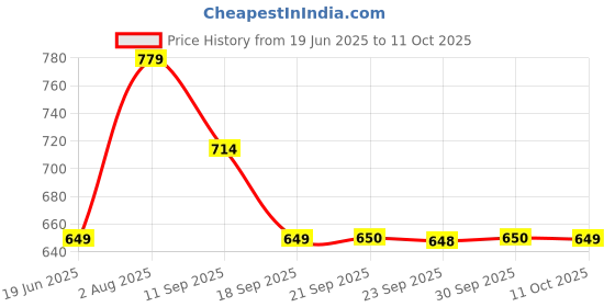 myntra.com Van Heusen Genuine Leather Two Fold Wallet van heusen Price History Graph from 19 Jun 2025 to 10 Oct 2025