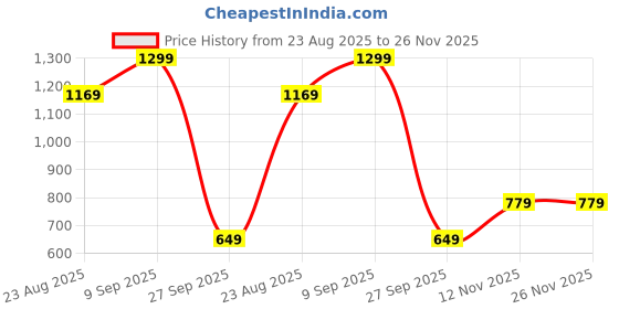 myntra.com Van Heusen Genuine Leather Two Fold Wallet van heusen Price History Graph from 23 Aug 2025 to 25 Nov 2025