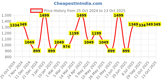 myntra.com Van Heusen Geomeric Printed Microfiber Pocket Squares van heusen Price History Graph from 25 Oct 2024 to 13 Oct 2025