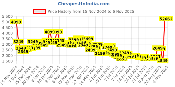 myntra.com Van Heusen Geometric Bomber Jacket van heusen Price History Graph from 15 Nov 2024 to 2 Nov 2025
