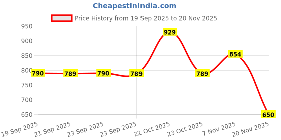 myntra.com Van Heusen Geometric Medium Coverage Underwired Lightly Padded Bra van heusen Price History Graph from 19 Sep 2025 to 20 Nov 2025