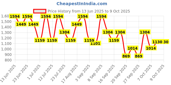 myntra.com Van Heusen Geometric Print Sling Bag van heusen Price History Graph from 13 Jun 2025 to 7 Oct 2025