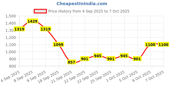 myntra.com Van Heusen Geometric Printed Drop-Shoulder Sleeves Sweatshirt with Inner Fleece van heusen Price History Graph from 4 Sep 2025 to 7 Oct 2025