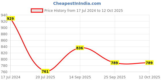 myntra.com Van Heusen Geometric Printed Full Coverage Cotton Everyday Bra- All Day Comfort van heusen Price History Graph from 17 Jul 2024 to 12 Oct 2025