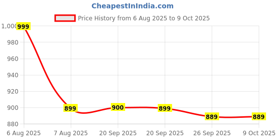 myntra.com Van Heusen Geometric Printed Microfiber Pocket Squares van heusen Price History Graph from 6 Aug 2025 to 9 Oct 2025
