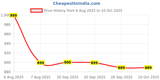 myntra.com Van Heusen Geometric Printed Microfiber Pocket Squares van heusen Price History Graph from 6 Aug 2025 to 10 Oct 2025