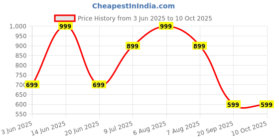 myntra.com Van Heusen Geometric Printed Microfiber Pocket Squares van heusen Price History Graph from 3 Jun 2025 to 10 Oct 2025