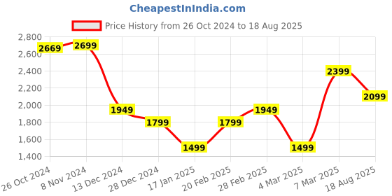 myntra.com Van Heusen Geometric Printed Polo Collar Cotton Casual T-shirt van heusen Price History Graph from 26 Oct 2024 to 18 Aug 2025