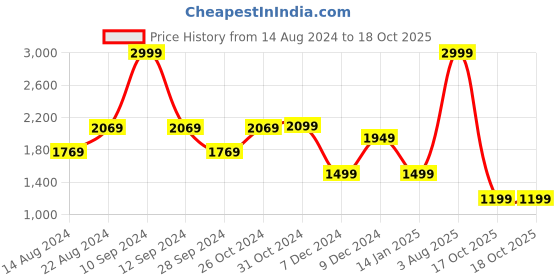 myntra.com Van Heusen Geometric Printed Pure Cotton Formal Shirt van heusen Price History Graph from 14 Aug 2024 to 18 Oct 2025