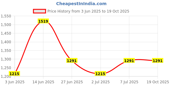 myntra.com Van Heusen Geometric Printed Pure Cotton Night Suit van heusen Price History Graph from 3 Jun 2025 to 18 Oct 2025