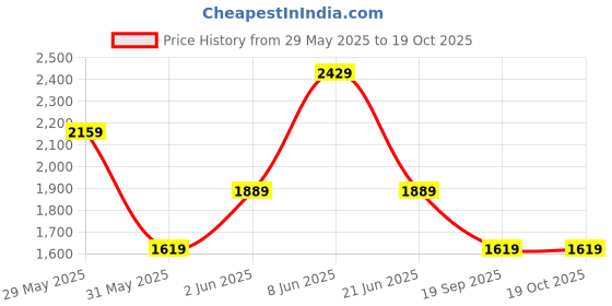 myntra.com Van Heusen Geometric Printed Short Sleeves Pure Cotton Formal Shirt van heusen Price History Graph from 29 May 2025 to 18 Oct 2025