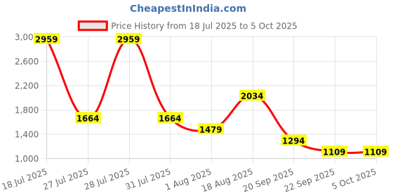 myntra.com Van Heusen Geometric Printed Shoulder Bag van heusen Price History Graph from 18 Jul 2025 to 4 Oct 2025