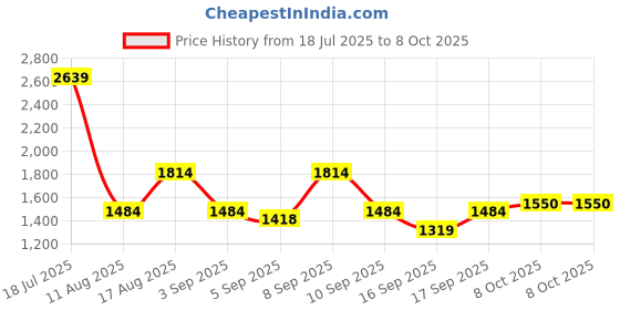 myntra.com Van Heusen Geometric Printed Shoulder Bag van heusen Price History Graph from 18 Jul 2025 to 8 Oct 2025
