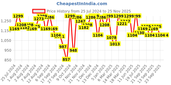 myntra.com Van Heusen Geometric Printed Shoulder Straps Night Suit van heusen Price History Graph from 25 Jul 2024 to 25 Nov 2025