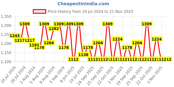 myntra.com Van Heusen Geometric Printed Shoulder Straps Night Suit van heusen Price History Graph from 24 Jul 2024 to 21 Nov 2025