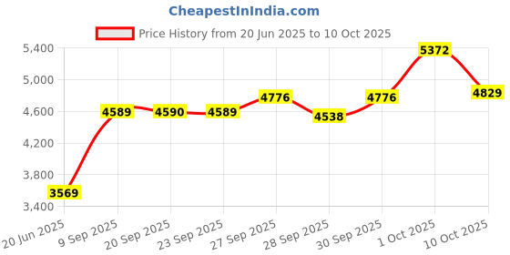 myntra.com Van Heusen Geometric Printed Spread Collar Formal Cotton Shirt van heusen Price History Graph from 20 Jun 2025 to 10 Oct 2025