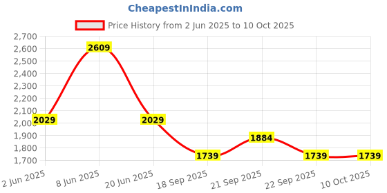 myntra.com Van Heusen Geometric Printed Spread Collar Full Sleeves Cotton Shirt van heusen Price History Graph from 2 Jun 2025 to 4 Oct 2025