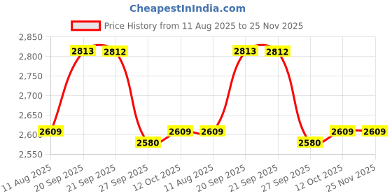 myntra.com Van Heusen Geometric Printed Spread Collar Pure Cotton Formal Shirt van heusen Price History Graph from 11 Aug 2025 to 25 Nov 2025