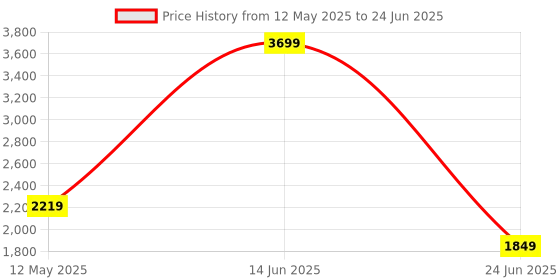 myntra.com Van Heusen Geometric Printed Structured Handheld Bag van heusen Price History Graph from 12 May 2025 to 24 Jun 2025