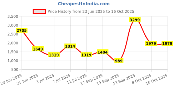myntra.com Van Heusen Geometric Printed Structured Sling Bag van heusen Price History Graph from 23 Jun 2025 to 16 Oct 2025