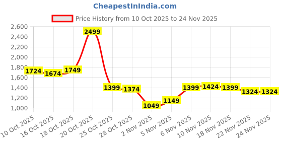 myntra.com Van Heusen Geometric Self-Design Pullover van heusen Price History Graph from 10 Oct 2025 to 24 Nov 2025