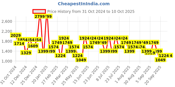 myntra.com Van Heusen Geometric Self-Design Shoulder Bag van heusen Price History Graph from 31 Oct 2024 to 10 Oct 2025
