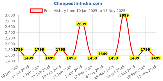 myntra.com Van Heusen Geometric Self Design Spread Collar Pure Cotton Formal Shirt van heusen Price History Graph from 10 Jan 2025 to 13 Nov 2025
