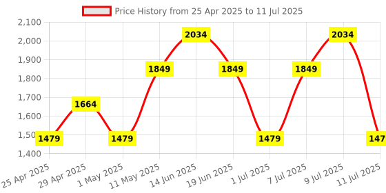 myntra.com Van Heusen Geometric Structured Shoulder Bag van heusen Price History Graph from 25 Apr 2025 to 11 Jul 2025