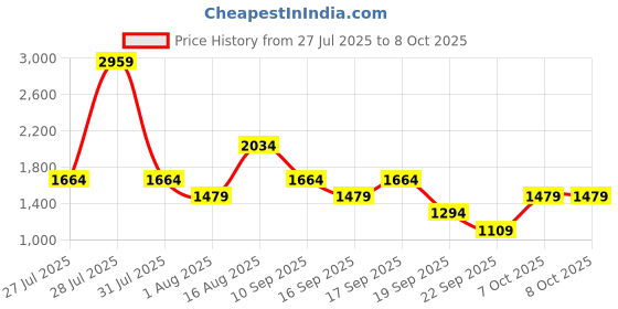 myntra.com Van Heusen Geometric Textured Baguette van heusen Price History Graph from 27 Jul 2025 to 8 Oct 2025