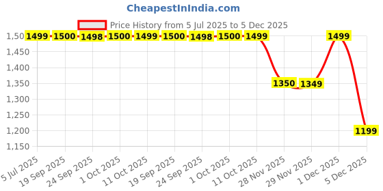myntra.com Van Heusen Geometric Textured Long Sleeves Opaque Regular Fit Formal Pure Cotton Shirt van heusen Price History Graph from 5 Jul 2025 to 1 Dec 2025
