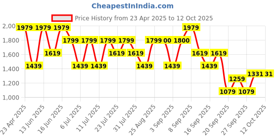 myntra.com Van Heusen Geometric Textured Shoulder Bag van heusen Price History Graph from 23 Apr 2025 to 12 Oct 2025